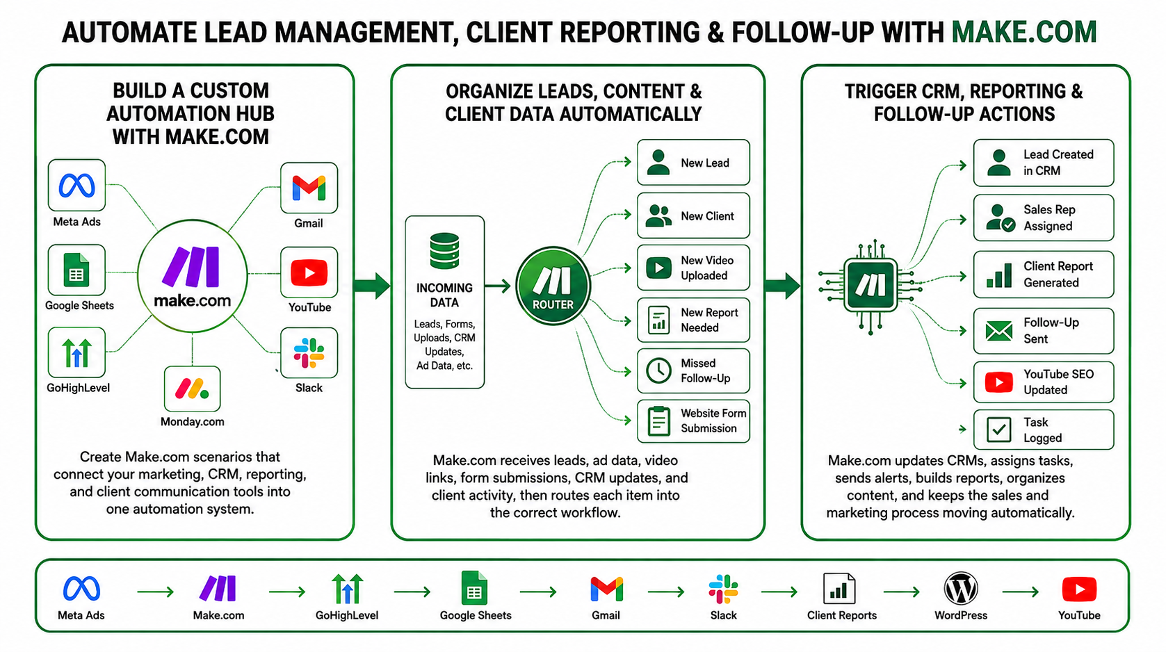 Automate Lead Management, Client Reporting & Follow-Up With Make.com