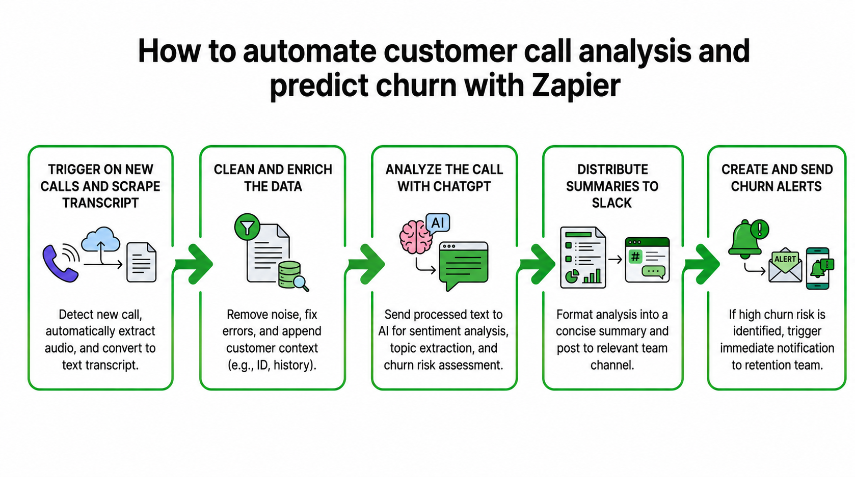 Automate Customer Call Analysis & Predict Churn With Zapier