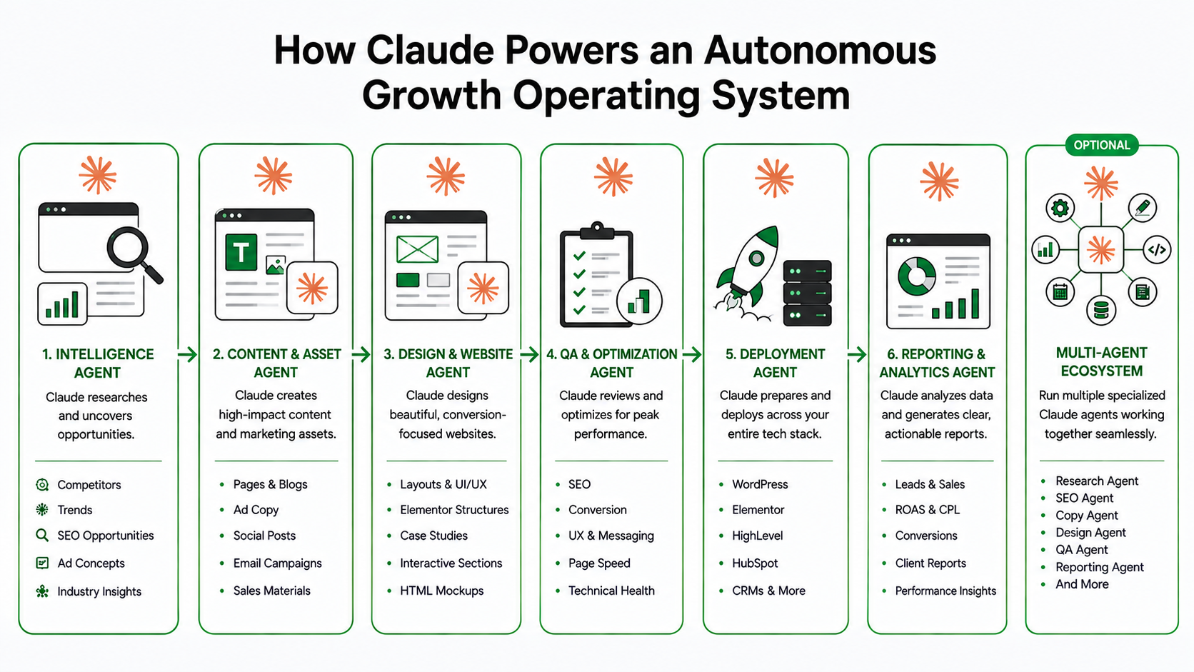 How Claude Powers an Autonomous Growth Operating System