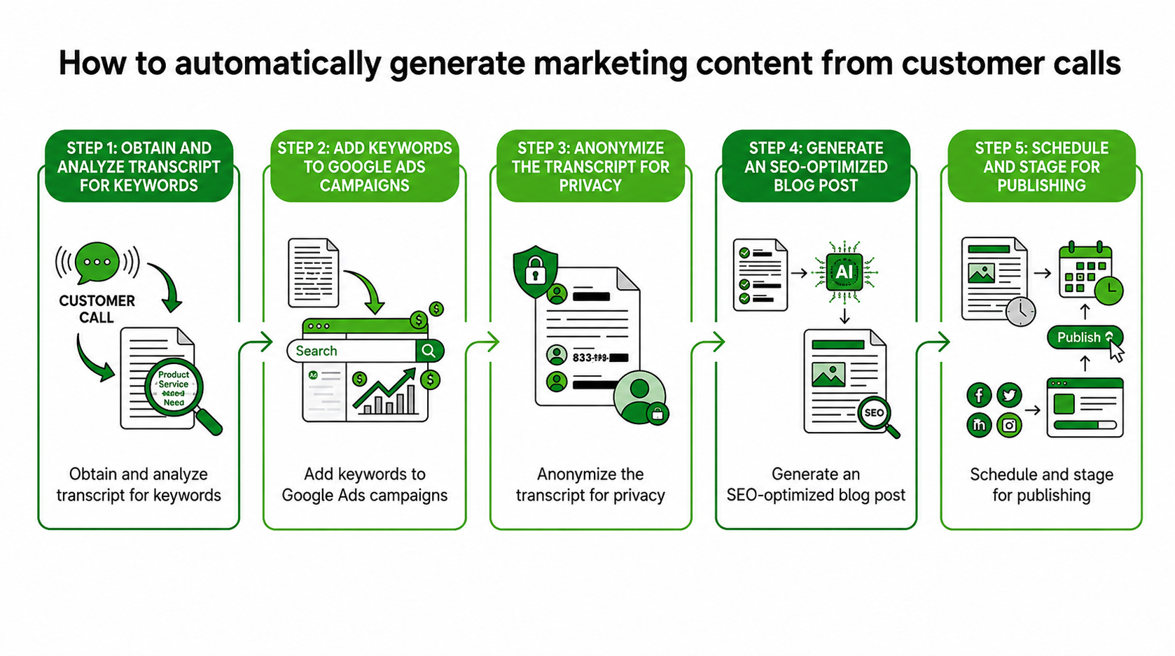 Auto-Generate Marketing Content From Your Customer Calls
