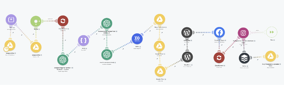 Make.com automation flow