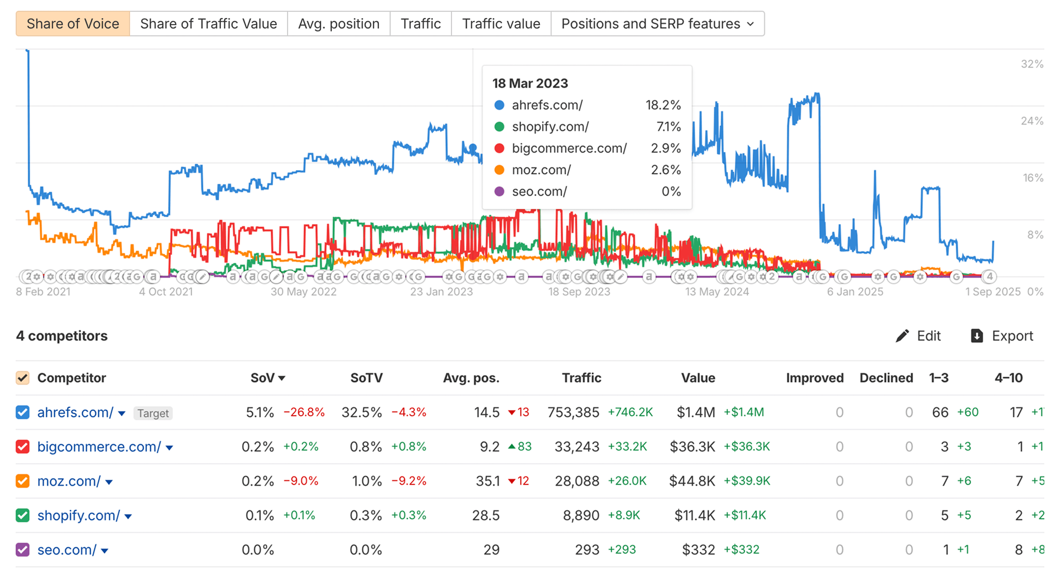 Real Ahrefs dashboard showing organic traffic growth trend climbing