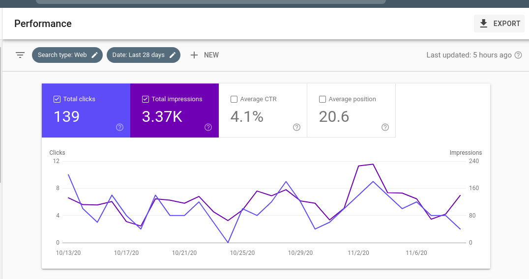 Real Google Search Console performance — 139 clicks, 3.37K impressions, 4.1% CTR, average position 20.6