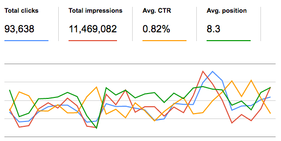 Real Google Search Console — 93,638 clicks, 11.4M impressions, 0.82% CTR, average position 8.3
