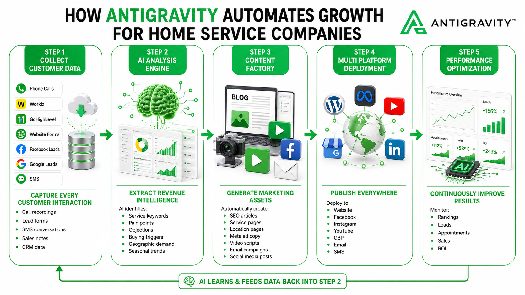 Antigravity Growth Automation System