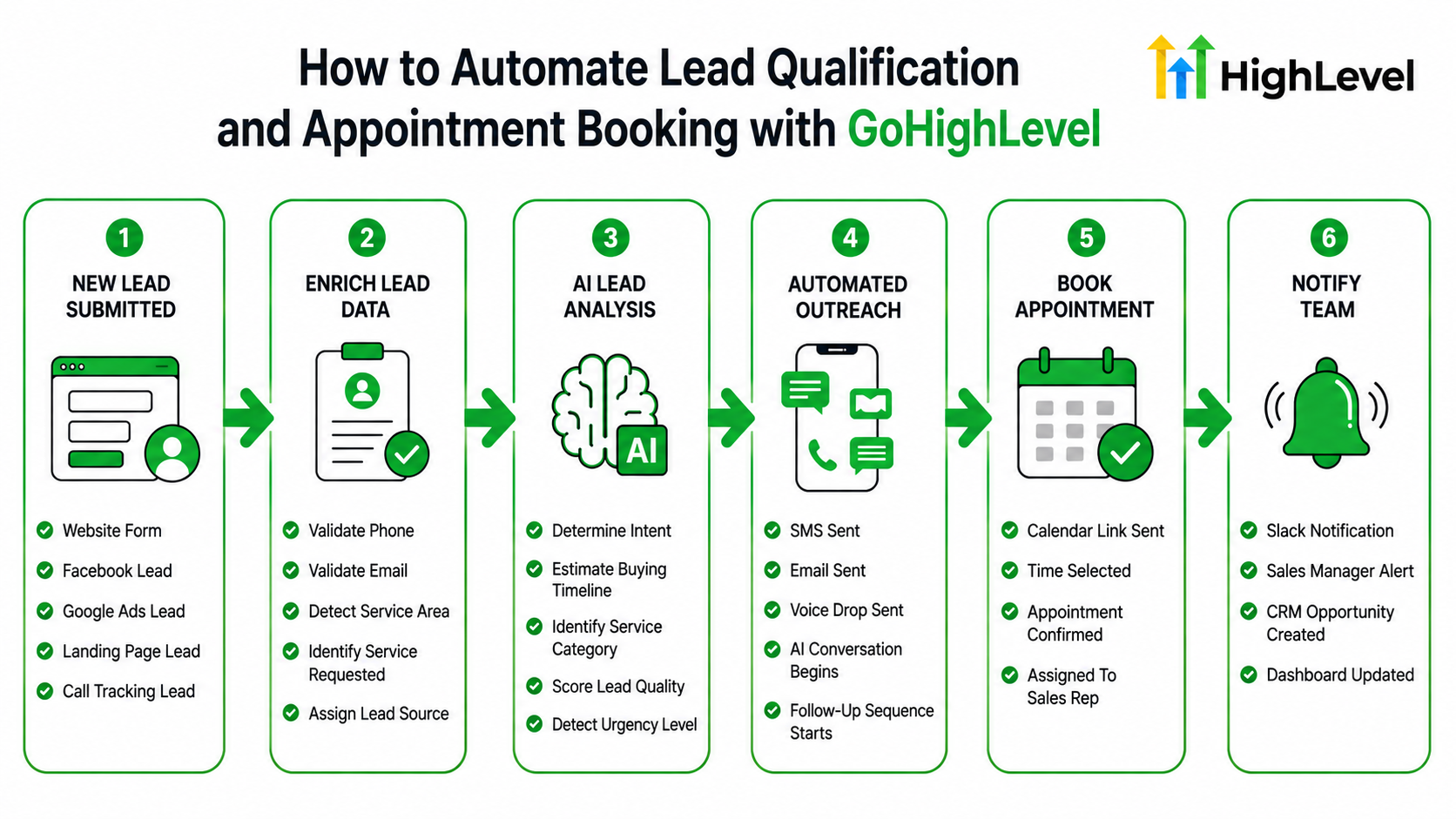 AI Lead Qualification Automation