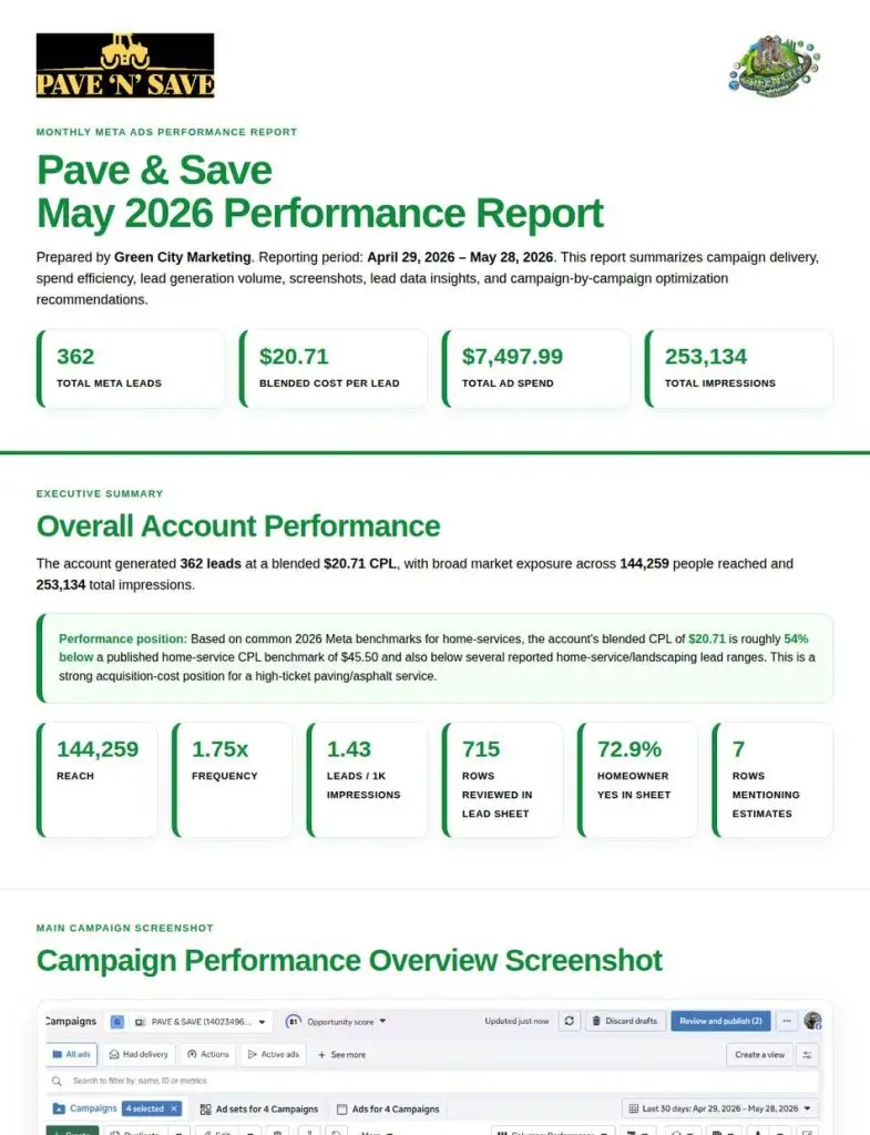 May 2026 report — 362 leads · $20.71 blended CPL · 54% below benchmark