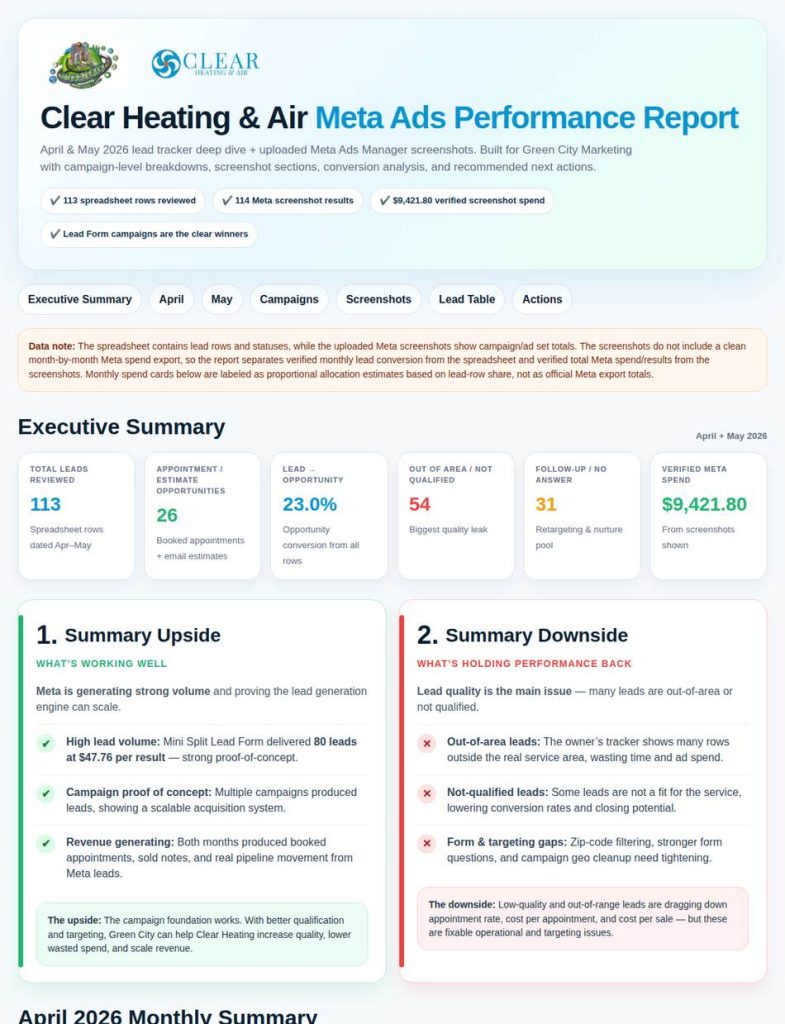 Apr & May 2026 report — 113 leads · 26 booked appts · $9,421.80 verified spend