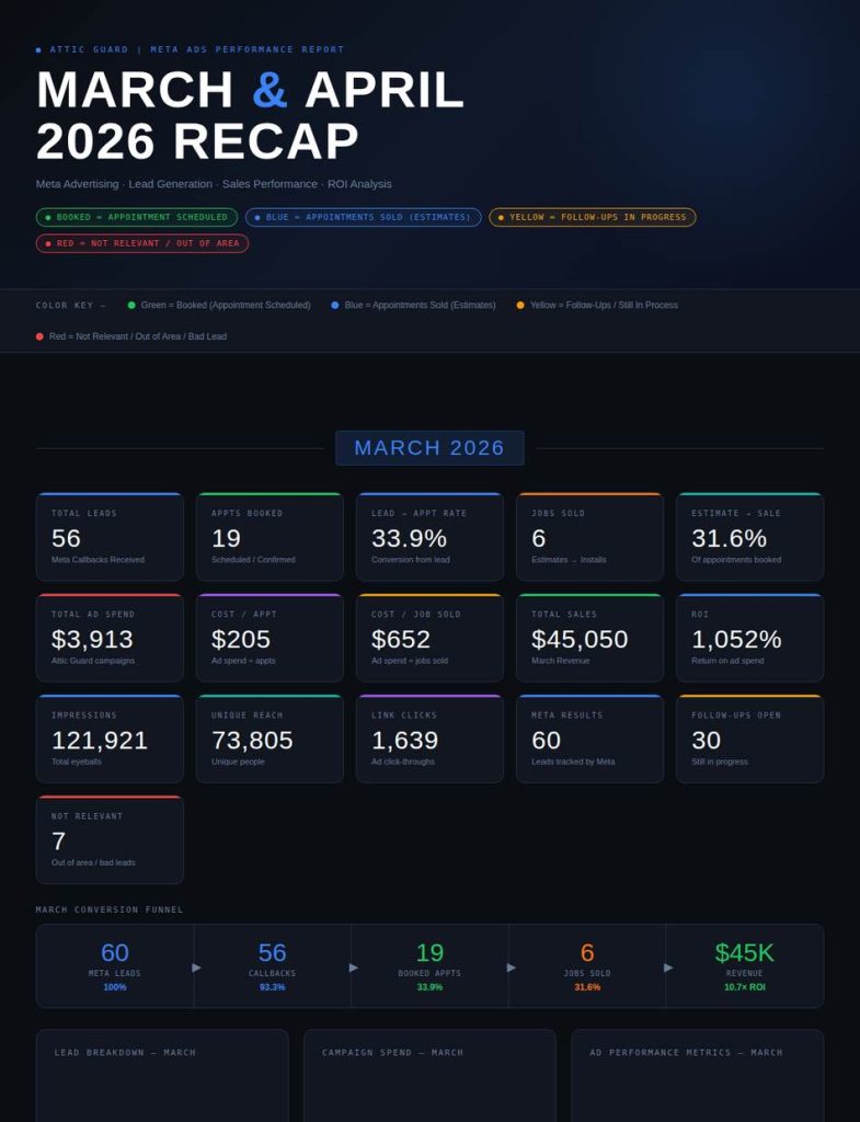 Mar & Apr 2026 recap — 56 leads · $45K sales · 1,052% ROI (March)