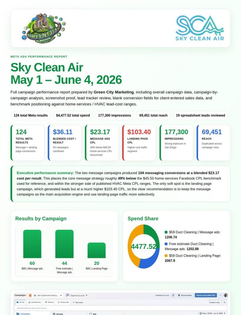 May 1 – Jun 4 report — 124 leads · $23.17 messaging CPL · 49% below benchmark