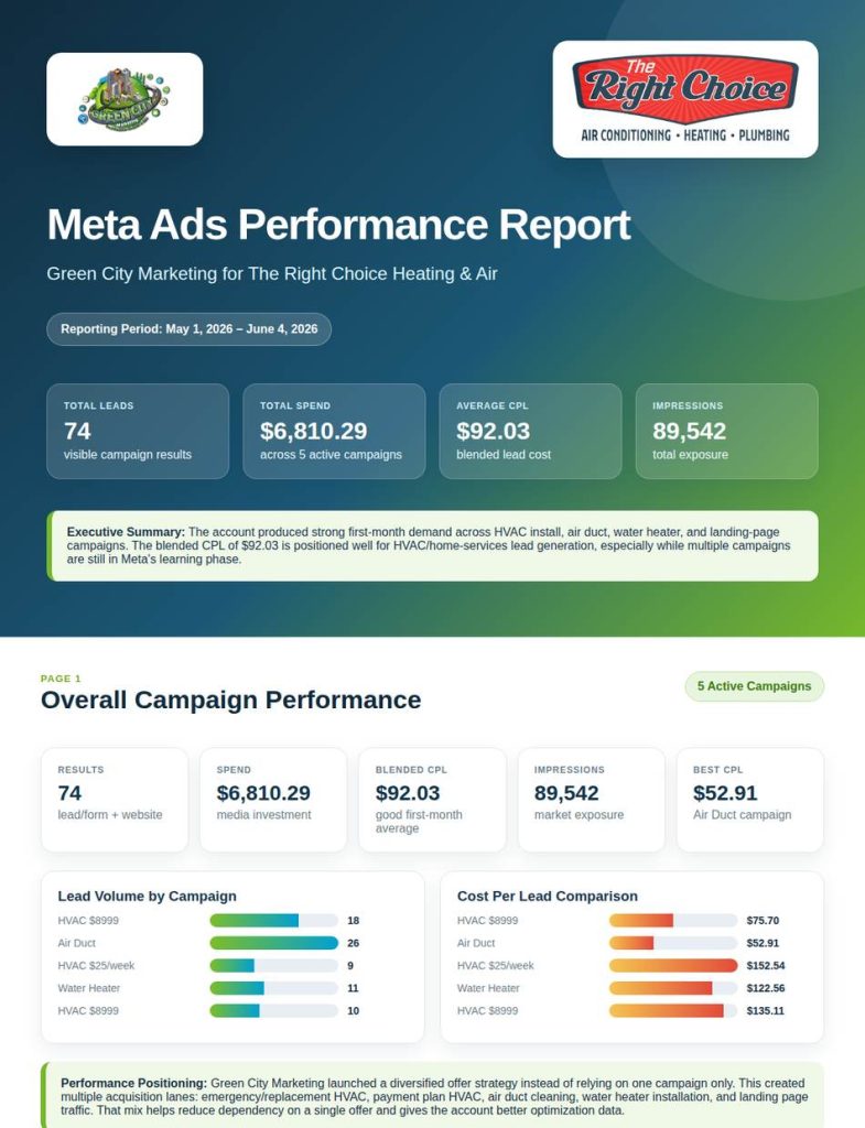 May 1 – Jun 4 report — 74 leads · $92.03 blended CPL · 89,542 impressions
