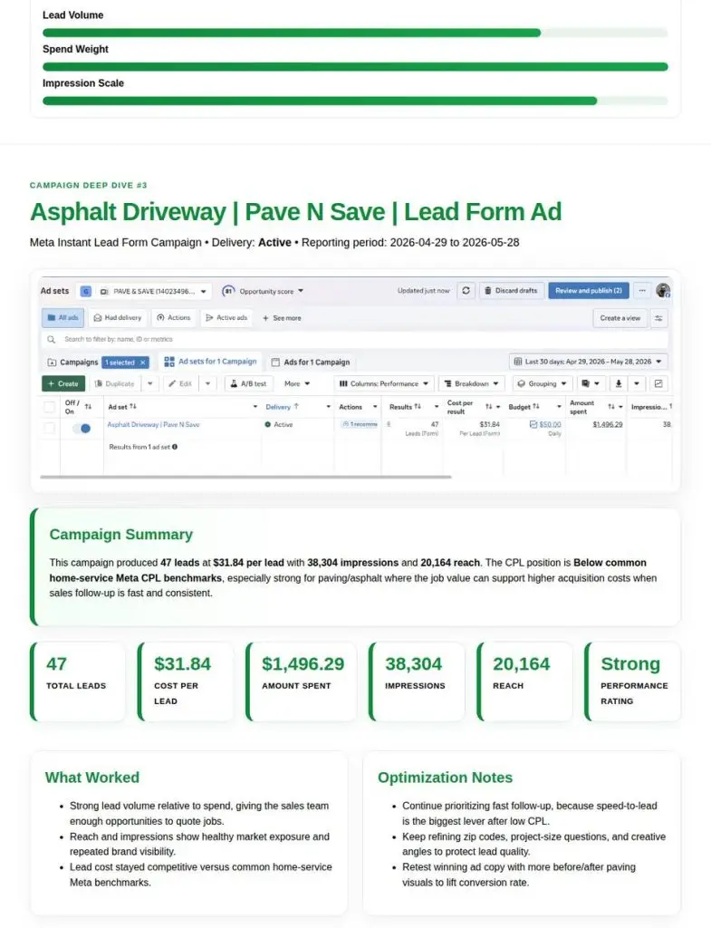 Asphalt Driveway campaign — 47 leads · $31.84 CPL · 38,304 impressions