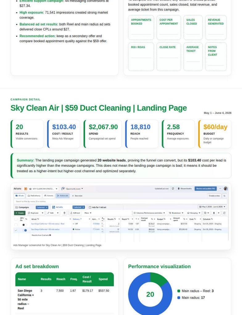 $59 Duct Cleaning campaign detail — 177,300 impressions