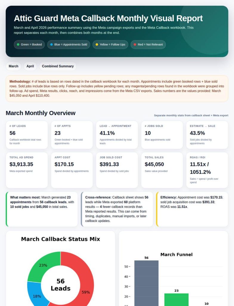 Meta callback report — March: 56 leads · 41.1% lead→appt