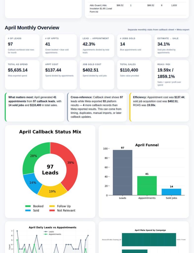 Meta callback report — April: 97 leads · $110,400 sales · 1,859% ROI